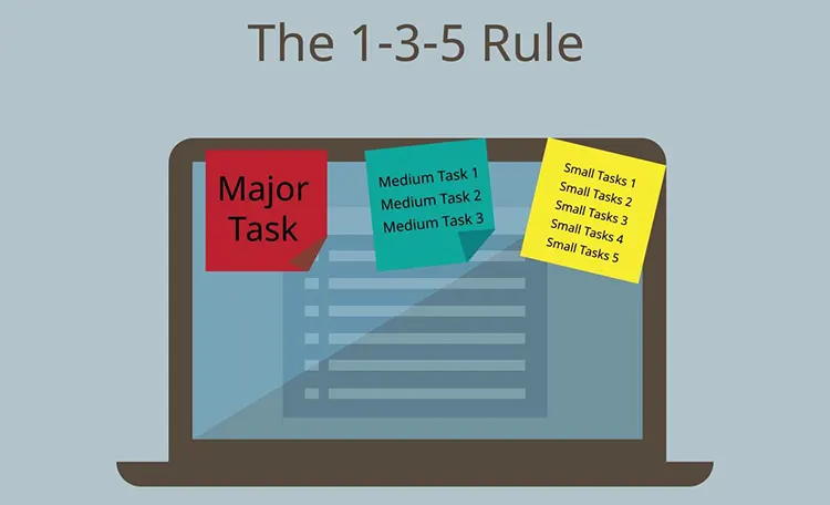 Graphic showing the 1-3-5 method for real estate agent productivity.